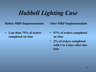 Hubbell Lighting Case Before MRP Implementation Less than 75% of orders completed on time After MRP Implementation 97% of orders completed on time 2% of orders completed with 1 to 2 days after due date  