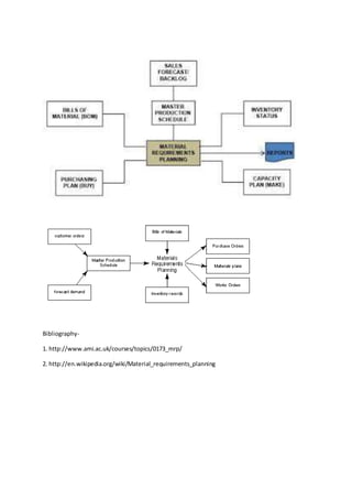 Bibliography- 
1. http://www.ami.ac.uk/courses/topics/0173_mrp/ 
2. http://en.wikipedia.org/wiki/Material_requirements_planning 
