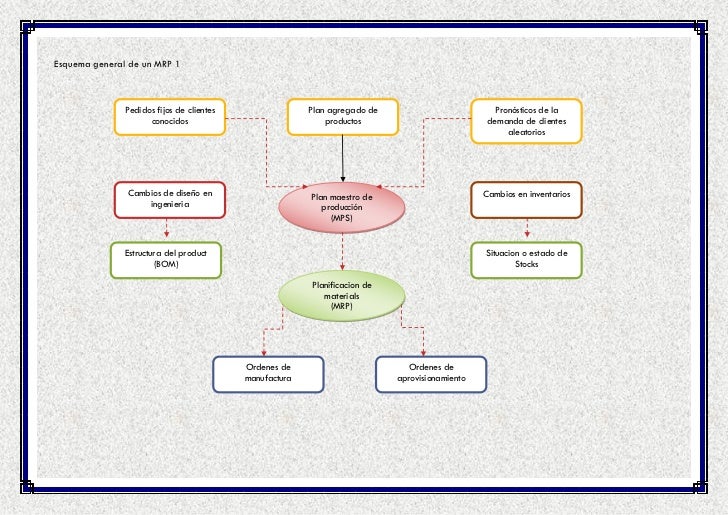 MRP mrp diagrama de flujo 
