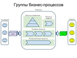 Группы бизнес-процессов
 