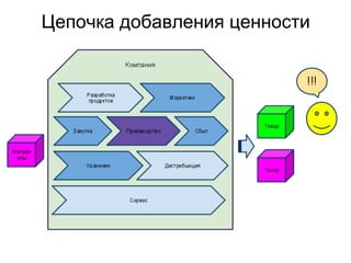 Цепочка добавления ценности
 