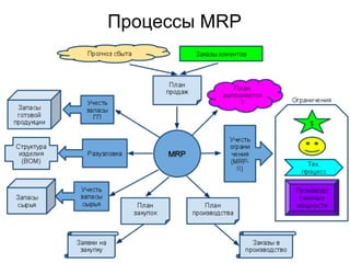 Процессы MRP
 