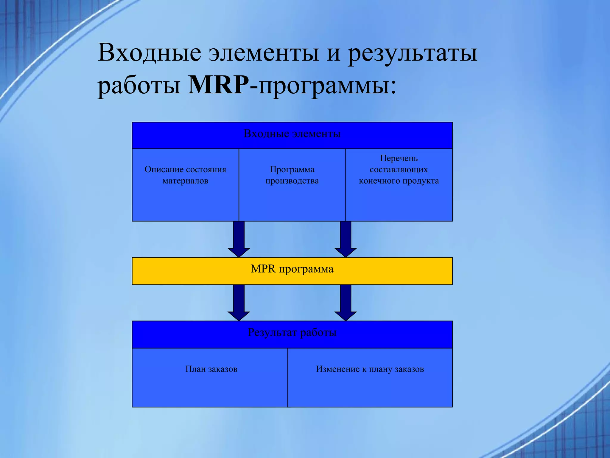 Входные элементы и результаты работы  MRP -программы:   Описание состояния материалов Программа производства Перечень составляющих конечного продукта Входные элементы MPR  программа Результат работы План заказов Изменение к плану заказов 