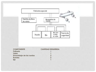 COMPONENTE CANTIDAD REQUERIDA
Patineta 1
Tabla 1
Ensamblaje de las ruedas 2
Ruedas 2
Eje 1
 