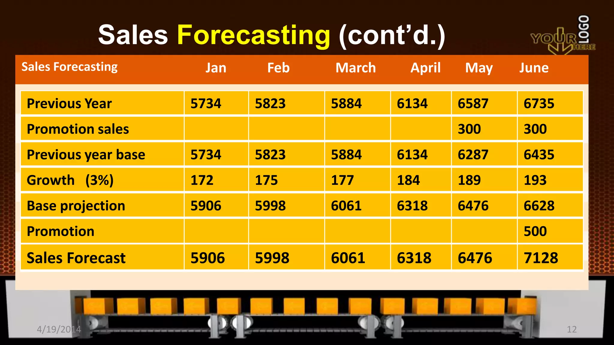 Sales Forecasting (cont’d.)
Sales Forecasting Jan Feb March April May June
Previous Year 5734 5823 5884 6134 6587 6735
Promotion sales 300 300
Previous year base 5734 5823 5884 6134 6287 6435
Growth (3%) 172 175 177 184 189 193
Base projection 5906 5998 6061 6318 6476 6628
Promotion 500
Sales Forecast 5906 5998 6061 6318 6476 7128
4/19/2014 12
 