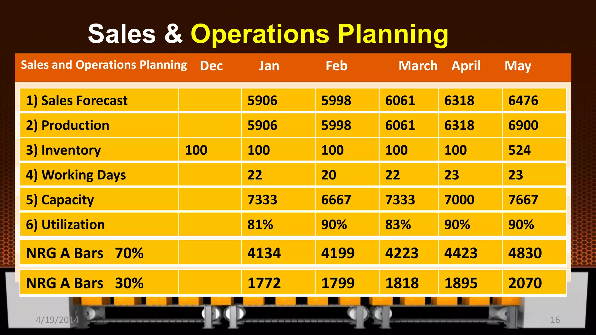 Sales & Operations Planning
Sales and Operations Planning Dec Jan Feb March April May
1) Sales Forecast 5906 5998 6061 6318 6476
2) Production
PlanPromotion sales
5906 5998 6061 6318 6900
3) Inventory 100 100 100 100 100 524
4) Working Days 22 20 22 23 23
5) Capacity 7333 6667 7333 7000 7667
6) Utilization 81% 90% 83% 90% 90%
NRG A Bars 70% 4134 4199 4223 4423 4830
NRG A Bars 30% 1772 1799 1818 1895 2070
4/19/2014 16
 