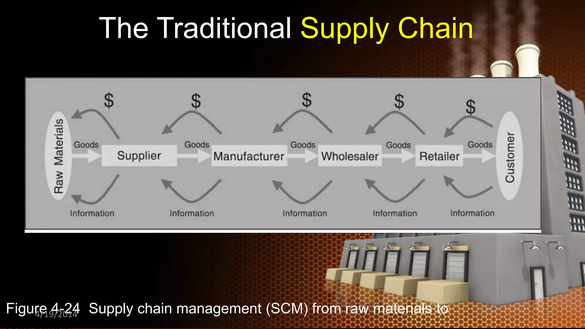 The Traditional Supply Chain
Figure 4-24 Supply chain management (SCM) from raw materials to4/19/2014 3
 