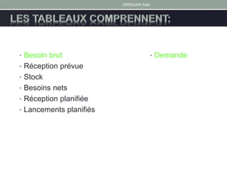 ZARGUAN Said
• Besoin brut
• Réception prévue
• Stock
• Besoins nets
• Réception planifiée
• Lancements planifiés
• Demande
 