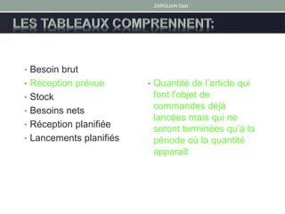 ZARGUAN Said
• Besoin brut
• Réception prévue
• Stock
• Besoins nets
• Réception planifiée
• Lancements planifiés
• Quantité de l’article qui
font l’objet de
commandes déjà
lancées mais qui ne
seront terminées qu’à la
période où la quantité
apparaît
 