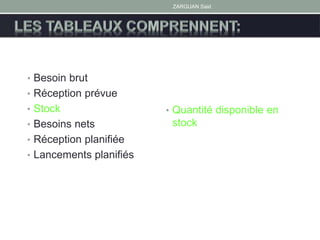 ZARGUAN Said
• Besoin brut
• Réception prévue
• Stock
• Besoins nets
• Réception planifiée
• Lancements planifiés
• Quantité disponible en
stock
 