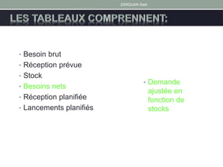 ZARGUAN Said
• Besoin brut
• Réception prévue
• Stock
• Besoins nets
• Réception planifiée
• Lancements planifiés
• Demande
ajustée en
fonction de
stocks
 