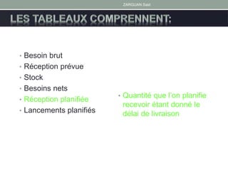 ZARGUAN Said
• Besoin brut
• Réception prévue
• Stock
• Besoins nets
• Réception planifiée
• Lancements planifiés
• Quantité que l’on planifie
recevoir étant donné le
délai de livraison
 