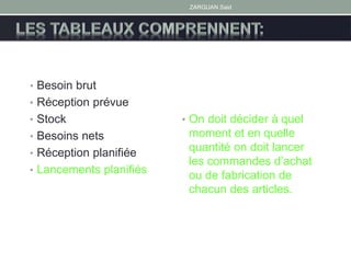 ZARGUAN Said
• Besoin brut
• Réception prévue
• Stock
• Besoins nets
• Réception planifiée
• Lancements planifiés
• On doit décider à quel
moment et en quelle
quantité on doit lancer
les commandes d’achat
ou de fabrication de
chacun des articles.
 