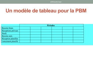 Un modèle de tableau pour la PBM
ZARGUAN Said
Périodes
Besoins bruts
Réceptions prévues
Stock
Besoins nets
Réception planifiée
Lancement planifié
 