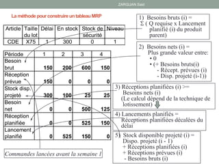 ZARGUAN Said
Période 1 2 3 4
Besoin
brut 150 200 600 150
Réception
prévue 150 0 0 0
Stock disp.
projeté 300 100 25 25
Besoin
net 0 0 500 125
Réception
planifiée 0 0 525 150
Lancement
planifié 0 525 150 0
3) Réceptions planifiées (i) >=
Besoins nets (i)
(Le calcul dépend de la technique de
lotissement)
5) Stock disponible projeté (i) =
Dispo. projeté (i - 1)
+ Réceptions planifiées (i)
+ Réceptions prévues (i)
- Besoins bruts (i)
1) Besoins bruts (i) =
S ( Q requise x Lancement
planifié (i) du produit
parent)
2) Besoins nets (i) =
Plus grande valeur entre:
• 0
• (+ Besoins bruts(i)
- Récept. prévues (i)
- Disp. projeté (i-1))
La méthode pour construire un tableau MRP
Commandes lancées avant la semaine 1
4) Lancements planifiés =
Réceptions planifiées décalées du
délai
Article Taille Délai En stock Stock de Niveau
du lot sécurité
CDE X75 1 300 0 1
 
