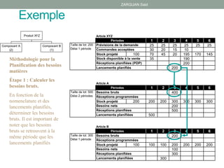 ZARGUAN Said
Article XYZ
Périodes 1 2 3 4 5 6
25 25 25 25 25 25
30 20 15 10
Stock projeté 100 70 45 20 195 170 145
35 190
200
Lancements planifiés 200
Article A
Périodes 1 2 3 4 5 6
400
Stock projeté 200 200 200 300 300 300 300
200
500
500
Article B
Périodes 1 2 3 4 5 6
200
Stock projeté 100 100 100 200 200 200 200
100
300
300
Réceptions planifiées
Lancements planifiées
Taille de lot: 200
Délai 1 période
Taille de lot: 500
Délai 2 périodes
Taille de lot: 300
Délai 1 période
Lancements planifiées
Besoins bruts
Réceptions programmées
Besoins nets
Besoins bruts
Réceptions programmées
Besoins nets
Réceptions planifiées
Prévisions de la demande
Commandes acceptées
Stock disponible à la vente
Réceptions planifiées (PDP)
Produit XYZ
Composant B
(1)
Composant A
(2)
Exemple
Méthodologie pour la
Planification des besoins
matières
Étape 1 : Calculer les
besoins bruts.
En fonction de la
nomenclature et des
lancements planifiés,
déterminer les besoins
bruts. Il est important de
noter que les besoins
bruts se retrouvent à la
même période que les
lancements planifiés
 