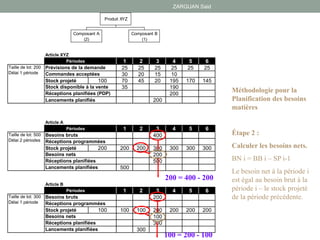 ZARGUAN Said
Article XYZ
Périodes 1 2 3 4 5 6
25 25 25 25 25 25
30 20 15 10
Stock projeté 100 70 45 20 195 170 145
35 190
200
Lancements planifiés 200
Article A
Périodes 1 2 3 4 5 6
400
Stock projeté 200 200 200 300 300 300 300
200
500
500
Article B
Périodes 1 2 3 4 5 6
200
Stock projeté 100 100 100 200 200 200 200
100
300
300
Réceptions planifiées
Lancements planifiées
Taille de lot: 200
Délai 1 période
Taille de lot: 500
Délai 2 périodes
Taille de lot: 300
Délai 1 période
Lancements planifiées
Besoins bruts
Réceptions programmées
Besoins nets
Besoins bruts
Réceptions programmées
Besoins nets
Réceptions planifiées
Prévisions de la demande
Commandes acceptées
Stock disponible à la vente
Réceptions planifiées (PDP)
Produit XYZ
Composant B
(1)
Composant A
(2)
Méthodologie pour la
Planification des besoins
matières
Étape 2 :
Calculer les besoins nets.
BN i = BB i – SP i-1
Le besoin net à la période i
est égal au besoin brut à la
période i – le stock projeté
de la période précédente.
200 = 400 - 200
100 = 200 - 100
 