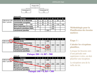 ZARGUAN Said
Article XYZ
Périodes 1 2 3 4 5 6
25 25 25 25 25 25
30 20 15 10
Stock projeté 100 70 45 20 195 170 145
35 190
200
Lancements planifiés 200
Article A
Périodes 1 2 3 4 5 6
400
Stock projeté 200 200 200 300 300 300 300
200
500
500
Article B
Périodes 1 2 3 4 5 6
200
Stock projeté 100 100 100 200 200 200 200
100
300
300
Réceptions planifiées
Lancements planifiées
Taille de lot: 200
Délai 1 période
Taille de lot: 500
Délai 2 périodes
Taille de lot: 300
Délai 1 période
Lancements planifiées
Besoins bruts
Réceptions programmées
Besoins nets
Besoins bruts
Réceptions programmées
Besoins nets
Réceptions planifiées
Prévisions de la demande
Commandes acceptées
Stock disponible à la vente
Réceptions planifiées (PDP)
Produit XYZ
Composant B
(1)
Composant A
(2)
Méthodologie pour la
Planification des besoins
matières
Étape 3 :
Calculer les réceptions
planifiées.
Lorsque les besoins nets
d’une période sont
supérieurs à zéro, on doit
planifier une réception.
La réception sera de la
taille du lot.
Puisque 200 > 0, RP = 500
Puisque 100 > 0, RP = 300
 