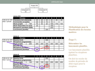 ZARGUAN Said
Article XYZ
Périodes 1 2 3 4 5 6
25 25 25 25 25 25
30 20 15 10
Stock projeté 100 70 45 20 195 170 145
35 190
200
Lancements planifiés 200
Article A
Périodes 1 2 3 4 5 6
400
Stock projeté 200 200 200 300 300 300 300
200
500
500
Article B
Périodes 1 2 3 4 5 6
200
Stock projeté 100 100 100 200 200 200 200
100
300
300
Réceptions planifiées
Lancements planifiées
Taille de lot: 200
Délai 1 période
Taille de lot: 500
Délai 2 périodes
Taille de lot: 300
Délai 1 période
Lancements planifiées
Besoins bruts
Réceptions programmées
Besoins nets
Besoins bruts
Réceptions programmées
Besoins nets
Réceptions planifiées
Prévisions de la demande
Commandes acceptées
Stock disponible à la vente
Réceptions planifiées (PDP)
Produit XYZ
Composant B
(1)
Composant A
(2)
Méthodologie pour la
Planification des besoins
matières
Étape 5 :
Déterminer les
lancements planifiés.
Les lancements planifiés
égalent les réceptions
planifiées.
On doit les reculer du
nombre de périodes de
délai requis pour la
réception.
 