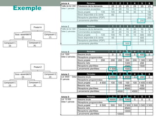 ZARGUAN SaidArticle A Périodes 1 2 3 4 5 6
25 25 25 25 25 25
30 20 15 10 5
Stock projeté 135 105 80 55 30 5 180
60 195
200
Lancements planifiés 200
Article Z Périodes 1 2 3 4 5 6
30 30 30 30 30 30
35 20 15 20 10 5
Stock projeté 135 100 70 40 10 480 450
45 485
500
Lancements planifiés 500
Article B Périodes 1 2 3 4 5 6
0 0 1500 0 400 0
Stock projeté 200 200 200 200 200 1 300 1 300
1300 200
1500 1500
1 500 1500
Article C Périodes 1 2 3 4 5 6
4500 0 4500 0 200 0
Stock projeté 4 600 100 100 100 100 4 400 4 400
4400 100
4500 4500
4500 4500
Article D Périodes 1 2 3 4 5 6
6000 0 7000 0 0 0
Stock projeté 6 500 500 500 3 500 3 500 3 500 3 500
6500
10000
10000
Taille de lot: 200
Délai 1 période
Lot: 1500
Délai 2 périodes
Lancements planifiées
Besoins bruts
Taille de lot: 500
Délai 2 périodes
Prévisions de la demande
Commandes acceptées
Stock disponible à la vente
Réceptions planifiées (PDP)
Réceptions programmées
Besoins nets
Réceptions planifiées
Prévisions de la demande
Commandes acceptées
Stock disponible à la vente
Réceptions planifiées (PDP)
Lot: 4500 Délai
1 période
Besoins bruts
Réceptions programmées
Besoins nets
Réceptions planifiées
Lancements planifiées
Lot: 10 000
Délai 1 période
Besoins bruts
Réceptions programmées
Besoins nets
Réceptions planifiées
Lancements planifiées
Produit A
Composant C
(1)
Sous -assemblé B
(2)
Composant C
(3)
Composant D
(4)
Produit Z
Composant D
(2)
Sous -assemblé B
(3)
Composant C
(3)
Composant D
(4)
Exemple
 