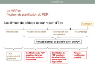 ZARGUAN Said
Le MRP et
l’horizon de planification du PDP
Les limites de période et leur raison d’être
Achat des matières Fabrication des
composants
Assemblage
Horizon normal de planification du PDP
Modifications au PDP
possibles dans les
limites des matières
disponibles
Modification au
PDP possibles
dans les limites
des composants
disponibles
Aucune
modification
possible
Tout
changement
possible
Planification
livraison
 