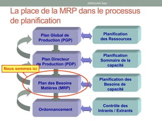 ZARGUAN Said
Ordonnancement
Planification
des Ressources
Planification
Sommaire de la
capacité
Planification des
Besoins de
capacité
Contrôle des
Intrants / Extrants
Plan des Besoins
Matières (MRP)
Plan Directeur
de Production (PDP)
Plan Global de
Production (PGP)
La place de la MRP dans le processus
de planification
Nous sommes ici
 