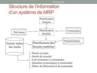 ZARGUAN Said
Structure de l’information
d’un système de MRP
Nomenclatures
Fichier maître
des stocks
Planification
intégrée
Planification
détaillée
Planification des
besoins matières
Prévisions
- Stocks en main
- Stocks de sécurité
- Lots minimums à commander
- Quantités économiques à commander
- Délais de fabrication et de commande
Commandes
 