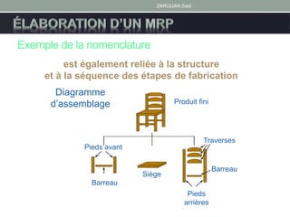 Exemple de la nomenclature
ZARGUAN Said
Produit fini
Barreau
Pieds avant
Siège
Traverses
Barreau
Pieds
arrières
Diagramme
d’assemblage
est également reliée à la structure
et à la séquence des étapes de fabrication
 
