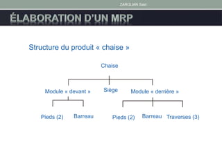 ZARGUAN Said
Chaise
Module « devant » Module « derrière »Siège
Pieds (2) Barreau Pieds (2) Barreau Traverses (3)
Structure du produit « chaise »
 