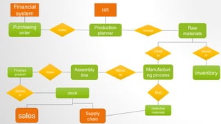 MRP (Material requirements planning) | PPTX