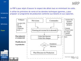 MRP
Étapes
10/12
Introduction
Définitions
JP Rennard
Objectifs
Prévisions
Planning prévisionnel de la demande
Calcul des besoins
Calcul des charges
Goulets
Commandes
Plan Directeur de Production
Politiques:
- Sociale (2x8,
3x8...)
- Qualité
- Financière
(stock...)
Gestion des
données
techniques
(fichiers)
- Gamme
- Poste/Centre
de charge
- Articles
- Nomencla-
tures
Simulations
Décisions
Planification de
la production
D'après Benichou, Malhiet
Plan industriel
et commercial
Le PDP à pour objet d’assurer le respect des délais tout en minimisant les coûts.
Il utilise les prévisions de vente et les données techniques (gammes…) pour
proposer un programme de production conforme aux besoins et aux capacités.
MRP
Étapes
 