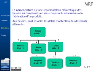 MRP
Étapes
7/12
Introduction
Définitions
JP Rennard
Objectifs
Bureau
délai : 2
Plateau
délai : 1 Pieds
délai : 1
Tiroirs
délai : 2
Poignées
délai : 0,5 Glissières
délai : 1
Panneaux
délai : 3
4
1 1
1 2 4
La nomenclature est une représentation hiérarchique des
besoins en composants et sous-composants nécessaires à la
fabrication d’un produit.
Aux besoins, sont associés les délais d’obtention des différents
éléments.
MRP
Définitions
 
