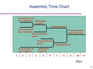 10
Assembly Time Chart
1 2 3 4 5 6 7 8 9 10 11
Procurement of
raw material D
Procurement of
raw material F
Procurement of
part C
Procurement of
part H
Procurement of
raw material I
Fabrication
of part G
Fabrication
of part E
Subassembly A
Subassembly B
Final assembly
and inspection
Days
 