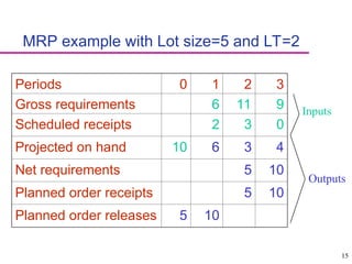 15
MRP example with Lot size=5 and LT=2
Periods 0 1 2 3
Gross requirements 6 11 9
Scheduled receipts 2 3 0
Projected on hand 10 6 3 4
Net requirements 5 10
Planned order receipts 5 10
Planned order releases 5 10
Inputs
Outputs
 