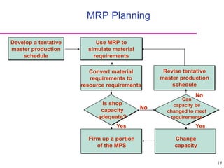 19
MRP Planning
Develop a tentative
master production
schedule
Use MRP to
simulate material
requirements
Convert material
requirements to
resource requirements
Firm up a portion
of the MPS
Is shop
capacity
adequate?
Can
capacity be
changed to meet
requirements
Revise tentative
master production
schedule
Change
capacity
Yes
No
Yes
No
 