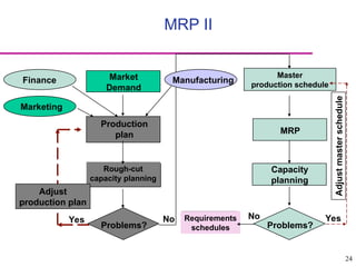 24
Market
Demand
Production
plan
Problems?
Rough-cut
capacity planning
Yes No Yes
No
Finance
Marketing
Manufacturing
Adjust
production plan
Master
production schedule
MRP
Capacity
planning
Problems?
Requirements
schedules
Adjust
master
schedule
MRP II
 