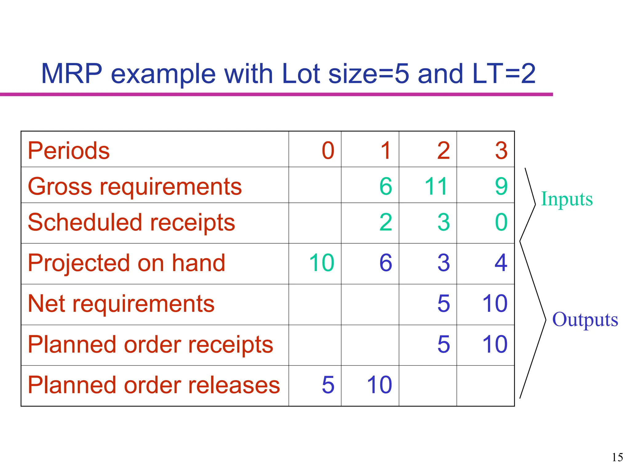 15
MRP example with Lot size=5 and LT=2
Periods 0 1 2 3
Gross requirements 6 11 9
Scheduled receipts 2 3 0
Projected on hand 10 6 3 4
Net requirements 5 10
Planned order receipts 5 10
Planned order releases 5 10
Inputs
Outputs
 