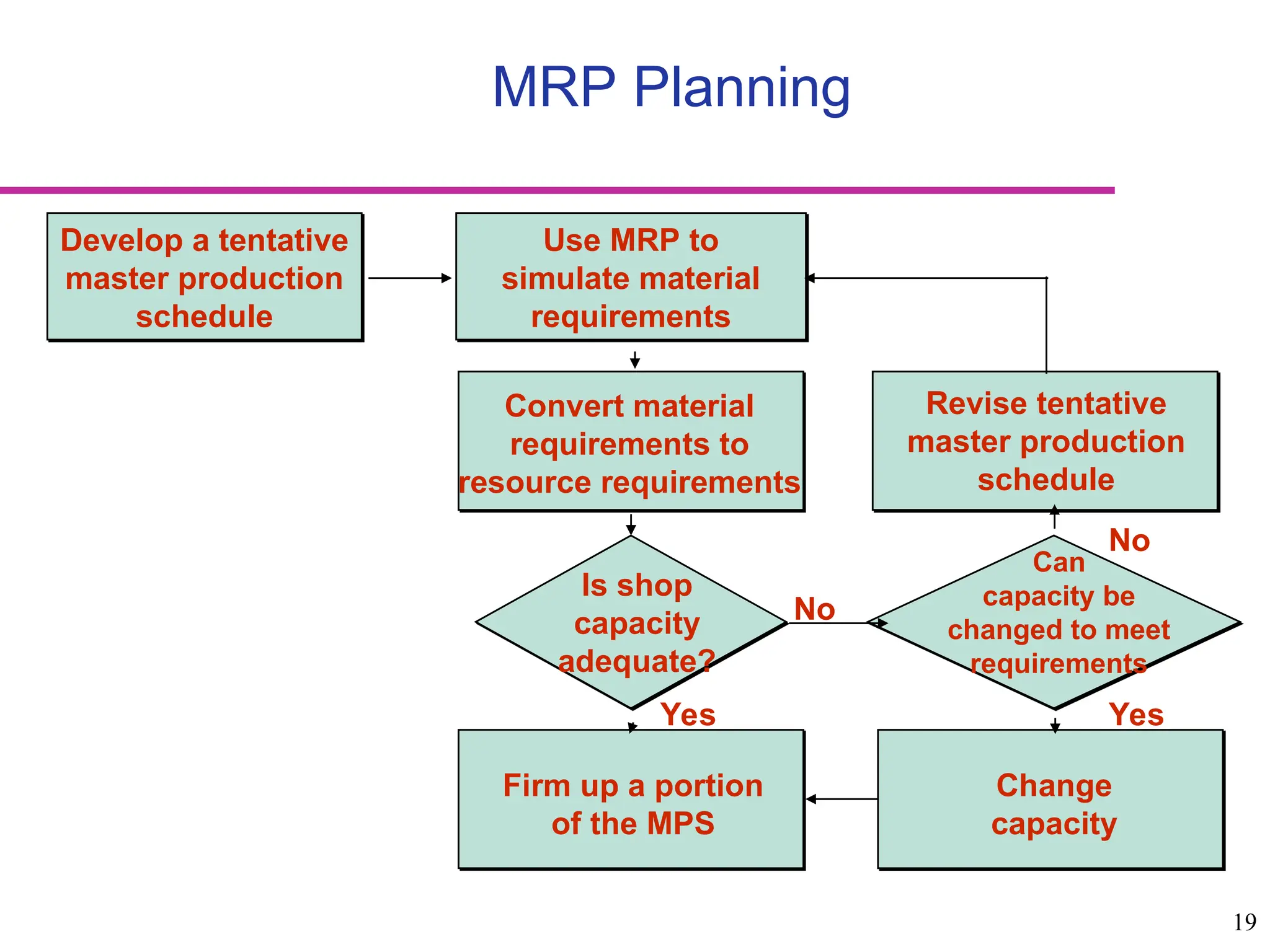 19
MRP Planning
Develop a tentative
master production
schedule
Use MRP to
simulate material
requirements
Convert material
requirements to
resource requirements
Firm up a portion
of the MPS
Is shop
capacity
adequate?
Can
capacity be
changed to meet
requirements
Revise tentative
master production
schedule
Change
capacity
Yes
No
Yes
No
 