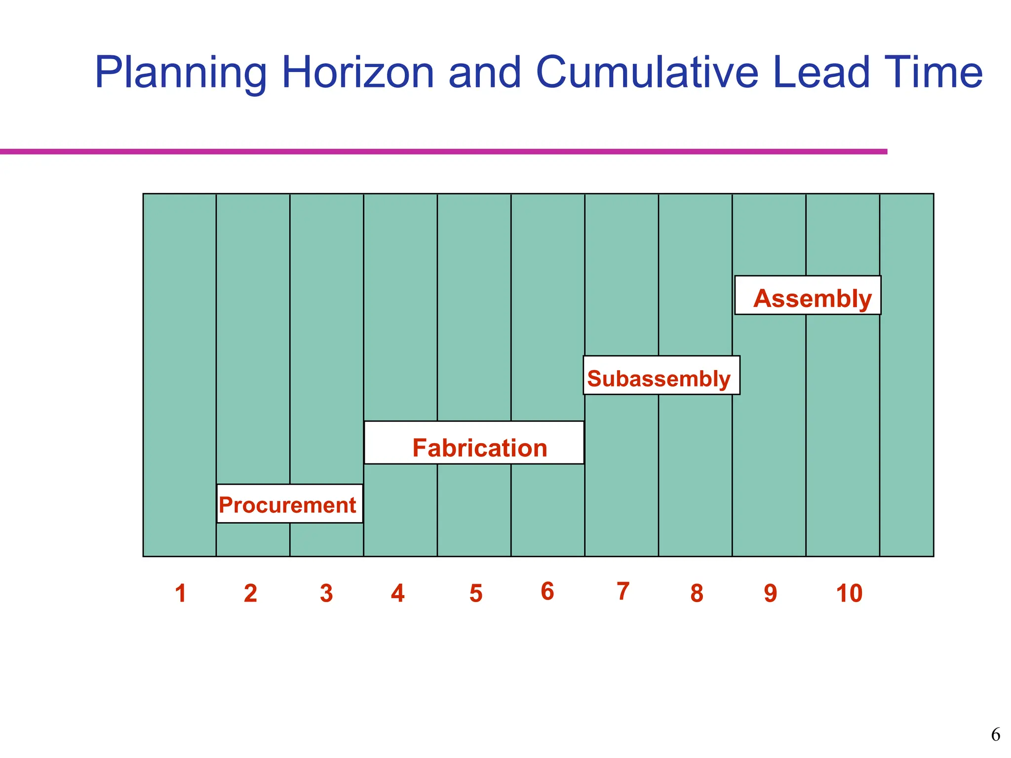 6
Planning Horizon and Cumulative Lead Time
1 2 3 4 5 6 7 8 9 10
Procurement
Fabrication
Subassembly
Assembly
 