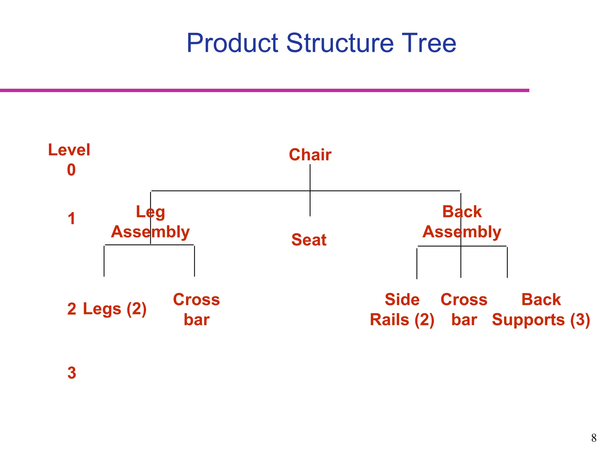 8
Product Structure Tree
Chair
Seat
Legs (2)
Cross
bar
Side
Rails (2)
Cross
bar
Back
Supports (3)
Leg
Assembly
Back
Assembly
Level
0
1
2
3
 