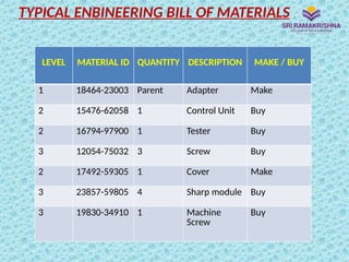 TYPICAL ENBINEERING BILL OF MATERIALS
LEVEL MATERIAL ID QUANTITY DESCRIPTION MAKE / BUY
1 18464-23003 Parent Adapter Make
2 15476-62058 1 Control Unit Buy
2 16794-97900 1 Tester Buy
3 12054-75032 3 Screw Buy
2 17492-59305 1 Cover Make
3 23857-59805 4 Sharp module Buy
3 19830-34910 1 Machine
Screw
Buy
 