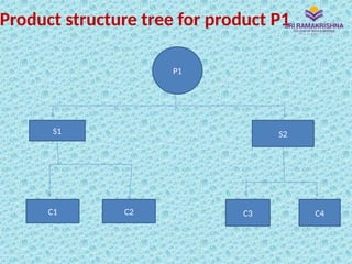 Product structure tree for product P1
P1
S1 S2
C1 C2 C3 C4
 