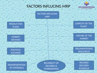 FACTORS INFLUCING MRP
FACTORS INFLUCING
MRP
PRODUCTION
PLANS
MARKET
DEMAND
POLITICAL
SCENARIO
TRANSPORTATION
OF MATERIALS
CAPACITY OF THE
PLANT
NATURE OF THE
MARKET
ORGANISATIONAL
RESOURCES
RELIABLE
DELIVERY
SCHEDULE
RELIABILITY OF
RECORDS &
STOREKEEPING
 