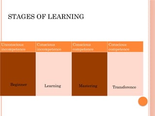 STAGES OF LEARNING
Unconscious
incompetence
Conscious
incompetence
Conscious
competence
Conscious
competence
Beginner Learning Mastering Transference
 