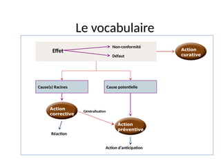 10
Le vocabulaire
Effet
Non-conformité
Réaction
Action d’anticipation
Défaut
Cause(s) Racines Cause potentielle
Généralisation
Action
corrective
Action
préventive
Action
curative
 