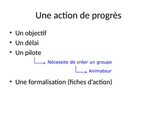 11
Une action de progrès
• Un objectif
• Un délai
• Un pilote
• Une formalisation (fiches d’action)
Nécessite de créer un groupe
Animateur
 