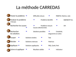 14
La méthode CARREDAS
Choisir le problème  Difficultés vécues  PARETO, Matrice, vote
Analyser le problème  Problème identifié  QQOQCCP Est,
n’est pas
Rechercher les causes  Problème mesuré  5M
 Causes sélectionnées
Rechercher  Solutions possibles  Créativité,
les solutions diagramme en arbre
Essayer  Solutions testées  Test
Décider  Solutions retenues  Matrices
Appliquer  Solutions appliquées  PAQ, Gantt, Pert
Suivre et appliquer  Résultats validés  Indicateur
C
A
R
R
E
D
A
S
 