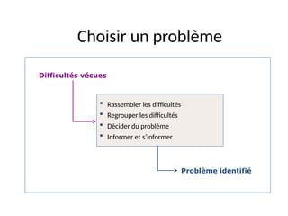 15
Choisir un problème
Difficultés vécues
 Rassembler les difficultés
 Regrouper les difficultés
 Décider du problème
 Informer et s’informer
Problème identifié
 