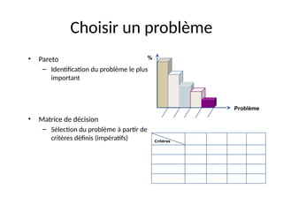 16
Choisir un problème
• Pareto
– Identification du problème le plus
important
• Matrice de décision
– Sélection du problème à partir de
critères définis (impératifs) Critères
%
Problème
 