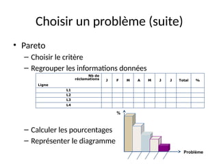 17
Choisir un problème (suite)
• Pareto
– Choisir le critère
– Regrouper les informations données
– Calculer les pourcentages
– Représenter le diagramme
Nb de
réclamations
Ligne
J F M A M J J Total %
L1
L2
L3
L4
%
Problème
 